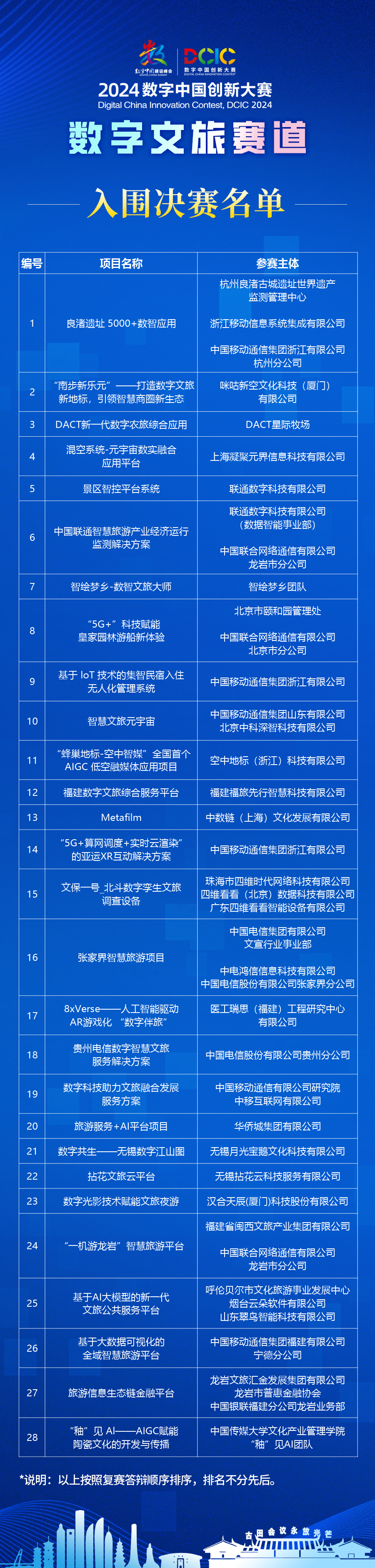 28强跻身决赛！2024数字中国创新大赛数字文旅赛道复赛“云端PK”精彩上演(图4)