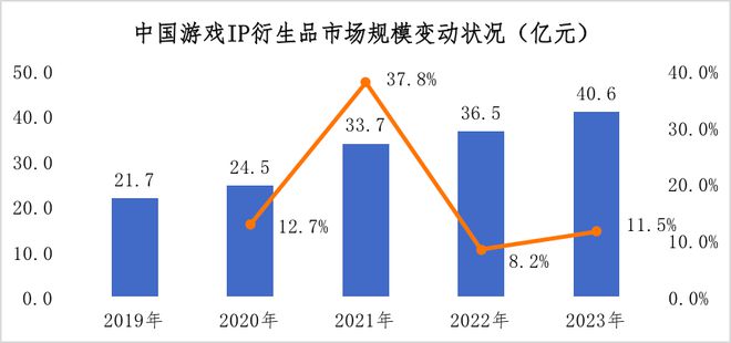 《中国游戏IP衍生品发展现状及前景研究报告》正式发布