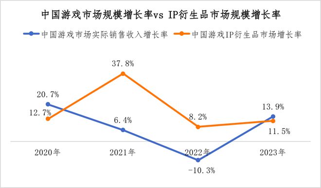 《中国游戏IP衍生品发展现状及前景研究报告》正式发布(图2)