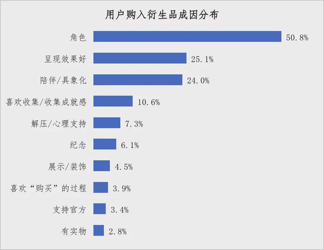 《中国游戏IP衍生品发展现状及前景研究报告》正式发布(图4)