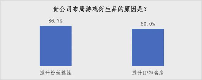 《中国游戏IP衍生品发展现状及前景研究报告》正式发布(图6)