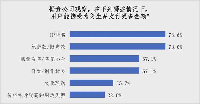《中国游戏IP衍生品发展现状及前景研究报告》正式发布(图11)