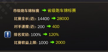《商道高手》海外产业新玩法-赛车场经营攻略(图7)