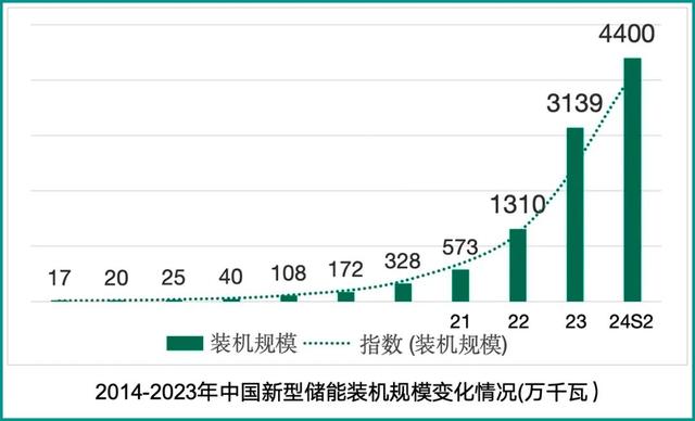 九游体育：储能新风口为什么工商业储能未来可期？(图3)