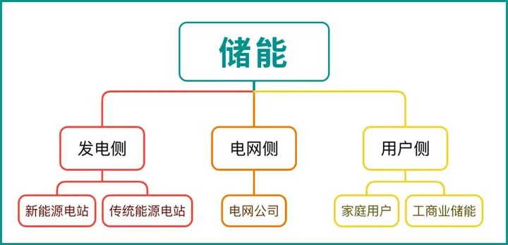 九游体育：储能新风口为什么工商业储能未来可期？(图4)