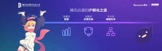 腾讯动漫邹正宇：三点孵化机制结合两大资源优势 打造中国动漫明星IP(图2)