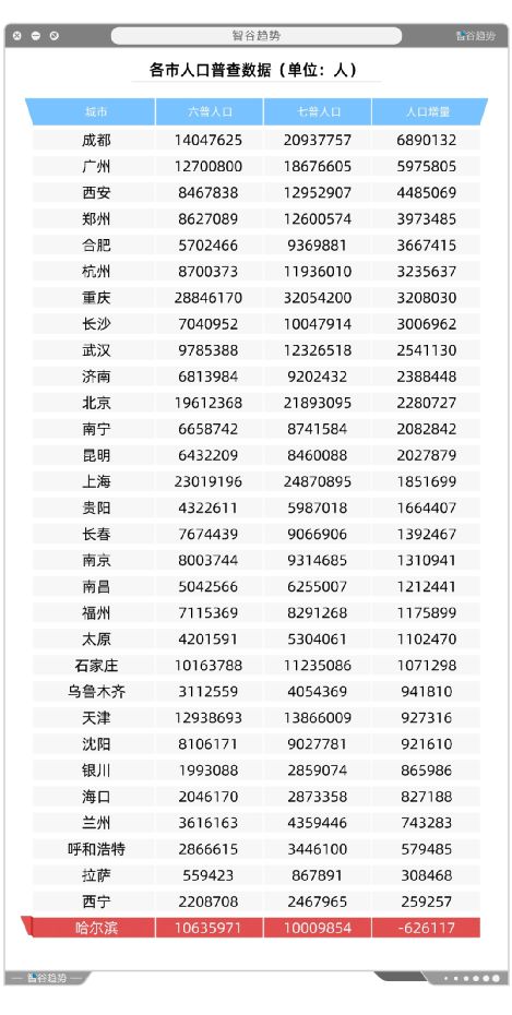 经济失速！人口萎缩！这座省会城市却依旧强到无法直视(图5)