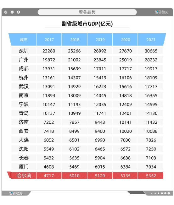 经济失速！人口萎缩！这座省会城市却依旧强到无法直视(图3)