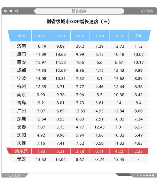 经济失速！人口萎缩！这座省会城市却依旧强到无法直视(图4)
