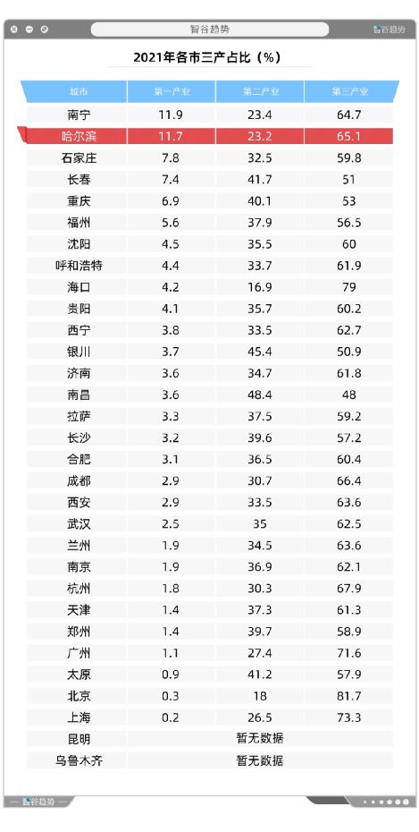 经济失速！人口萎缩！这座省会城市却依旧强到无法直视(图16)