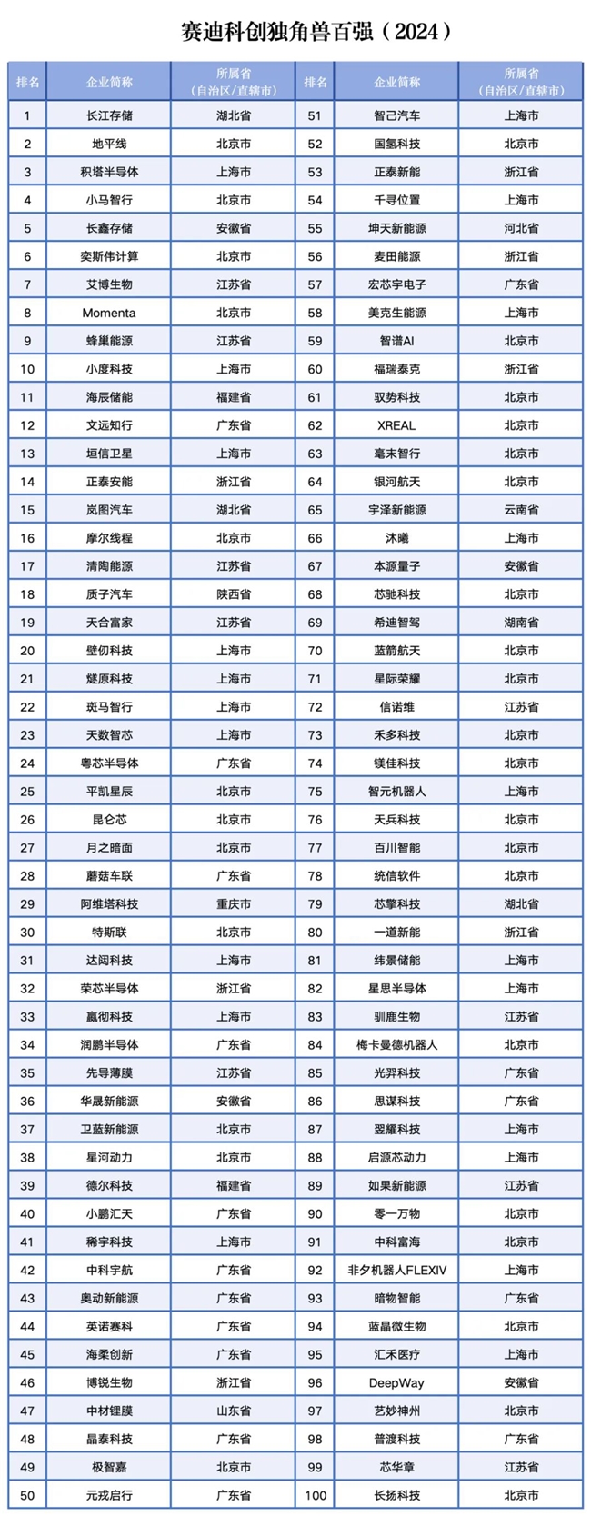 九游体育：赛迪科创独角兽百强（2024）解读：独角兽引领新领域、新赛道快速发展(图2)