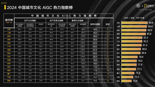 2024中国AIGC文创产业指数：解锁政策、产业、城市与创新的多元联动(图22)
