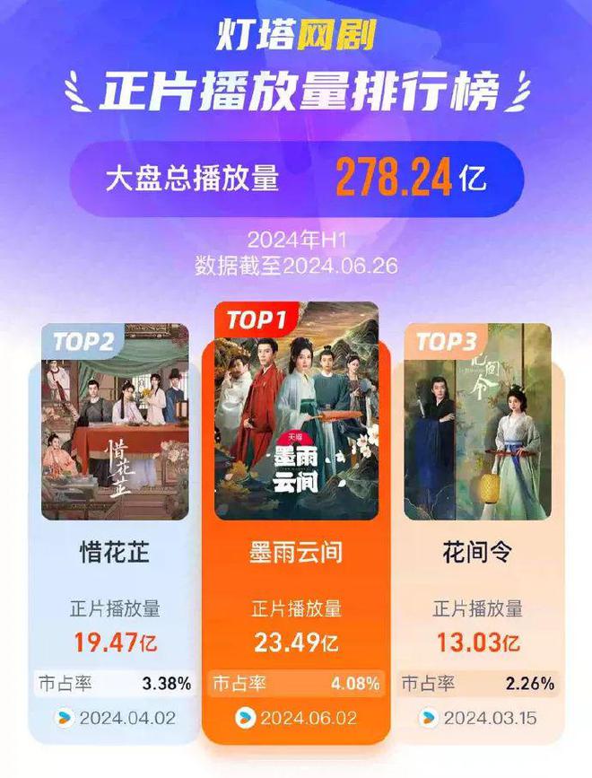 九游体育：2024女性剧集赛道“连播连爆”优酷赢在“超前半步”(图10)