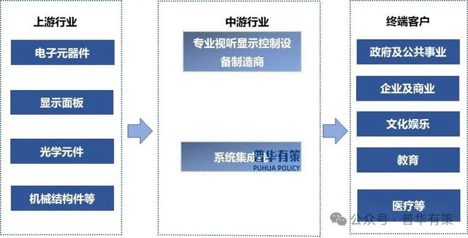 2024-2030年专业视听显示控制行业产业链细分产品调研及前景研究预测报告(图2)