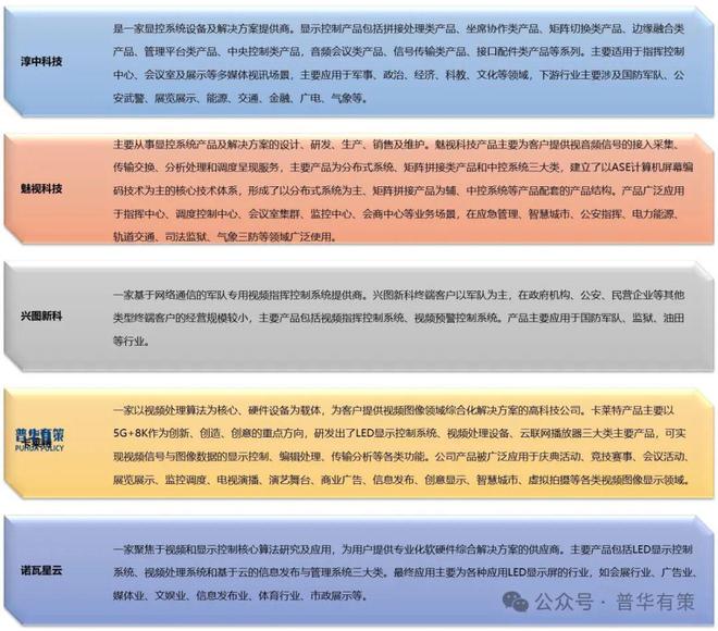 2024-2030年专业视听显示控制行业产业链细分产品调研及前景研究预测报告(图3)