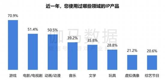 2024游戏IP报告：1~9月规模1960亿 68%用户愿为之付费(图2)