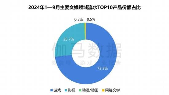 2024游戏IP报告：1~9月规模1960亿 68%用户愿为之付费(图4)