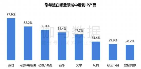 2024游戏IP报告：1~9月规模1960亿 68%用户愿为之付费(图3)