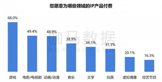 2024游戏IP报告：1~9月规模1960亿 68%用户愿为之付费(图5)