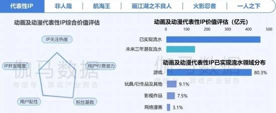 2024游戏IP报告：1~9月规模1960亿 68%用户愿为之付费(图7)