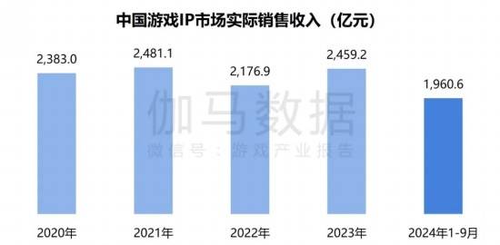 2024游戏IP报告：1~9月规模1960亿 68%用户愿为之付费(图11)