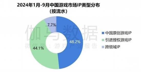 2024游戏IP报告：1~9月规模1960亿 68%用户愿为之付费(图13)