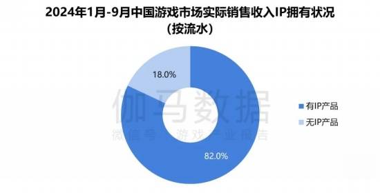 2024游戏IP报告：1~9月规模1960亿 68%用户愿为之付费(图12)