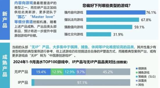 2024游戏IP报告：1~9月规模1960亿 68%用户愿为之付费(图22)