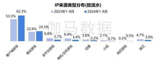 2024游戏IP报告：1~9月规模1960亿 68%用户愿为之付费(图16)