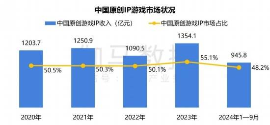 2024游戏IP报告：1~9月规模1960亿 68%用户愿为之付费(图20)
