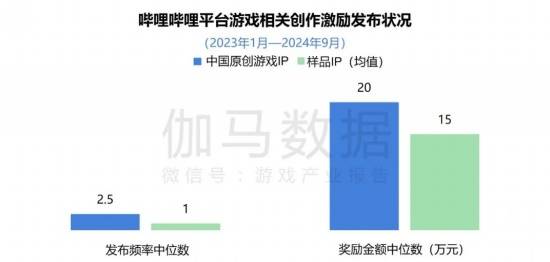 2024游戏IP报告：1~9月规模1960亿 68%用户愿为之付费(图23)