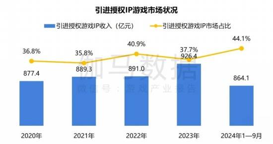 2024游戏IP报告：1~9月规模1960亿 68%用户愿为之付费(图25)