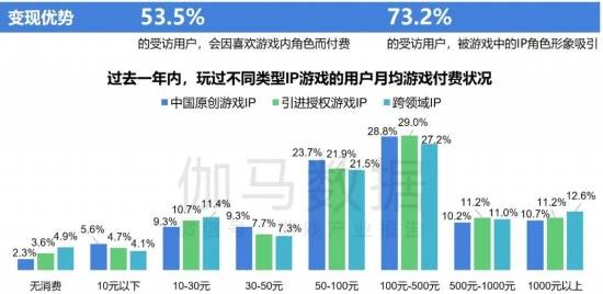 2024游戏IP报告：1~9月规模1960亿 68%用户愿为之付费(图31)