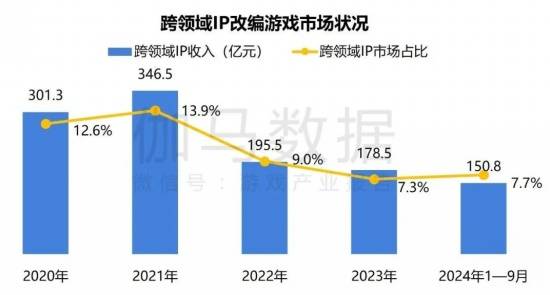 2024游戏IP报告：1~9月规模1960亿 68%用户愿为之付费(图29)
