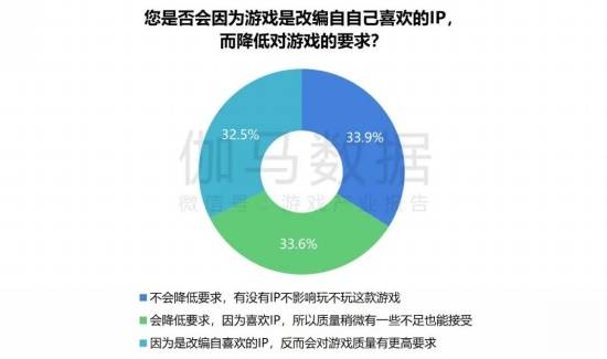 2024游戏IP报告：1~9月规模1960亿 68%用户愿为之付费(图36)