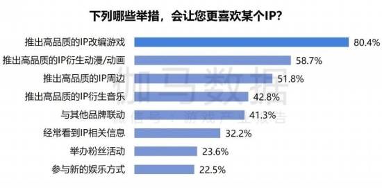 2024游戏IP报告：1~9月规模1960亿 68%用户愿为之付费(图38)