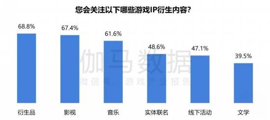 2024游戏IP报告：1~9月规模1960亿 68%用户愿为之付费(图42)