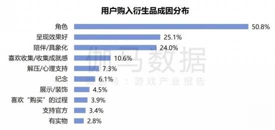 2024游戏IP报告：1~9月规模1960亿 68%用户愿为之付费(图53)