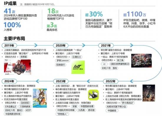 2024游戏IP报告：1~9月规模1960亿 68%用户愿为之付费(图69)