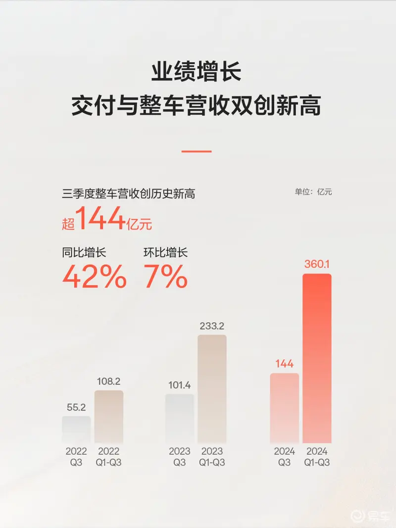 极氪2024年Q3财报：交付与整车营收双创历史新高