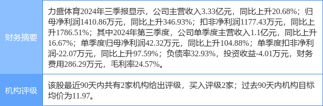 力盛体育涨1003%华鑫证券二个月前给出“买入”评级