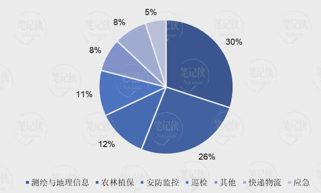 低空经济下一个万亿新赛道(图7)