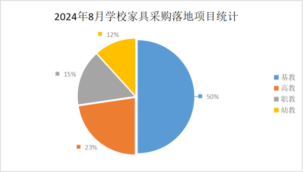 九游app：2024年8月学校家具采购需求回落 基教采购占五成(图1)
