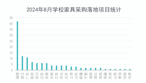 九游app：2024年8月学校家具采购需求回落 基教采购占五成(图2)