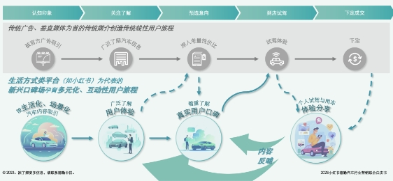 九游体育：汽车行业营销新增量藏在这「三步法」里(图4)