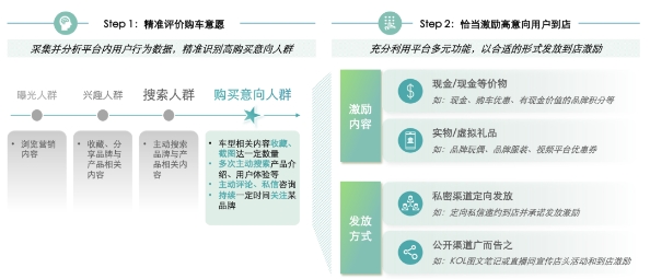 九游体育：汽车行业营销新增量藏在这「三步法」里(图8)