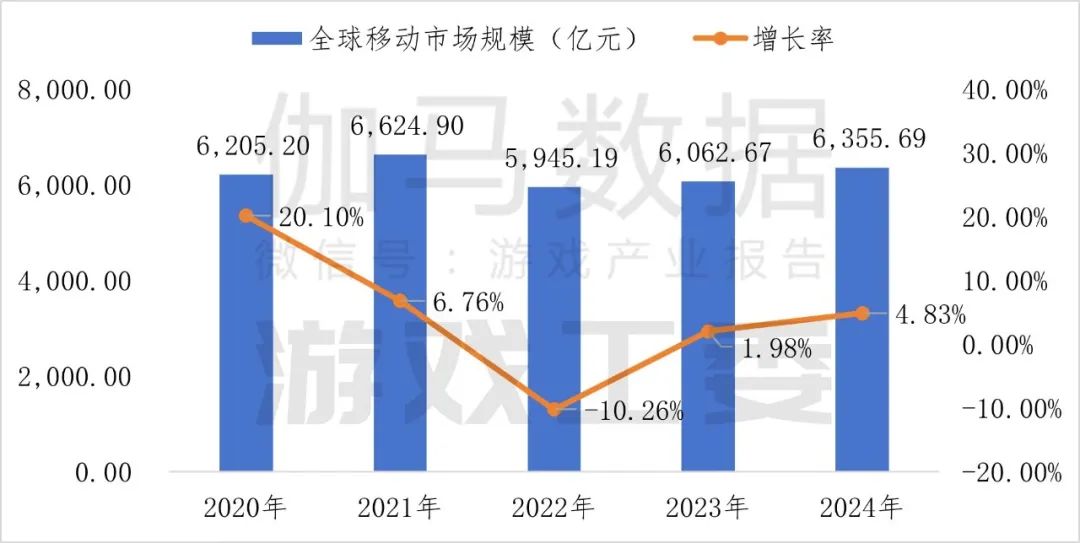 九游app：伽马数据：2024年中国自主研发游戏海外实际销售收入同比增长1339%至18557亿美元(图2)