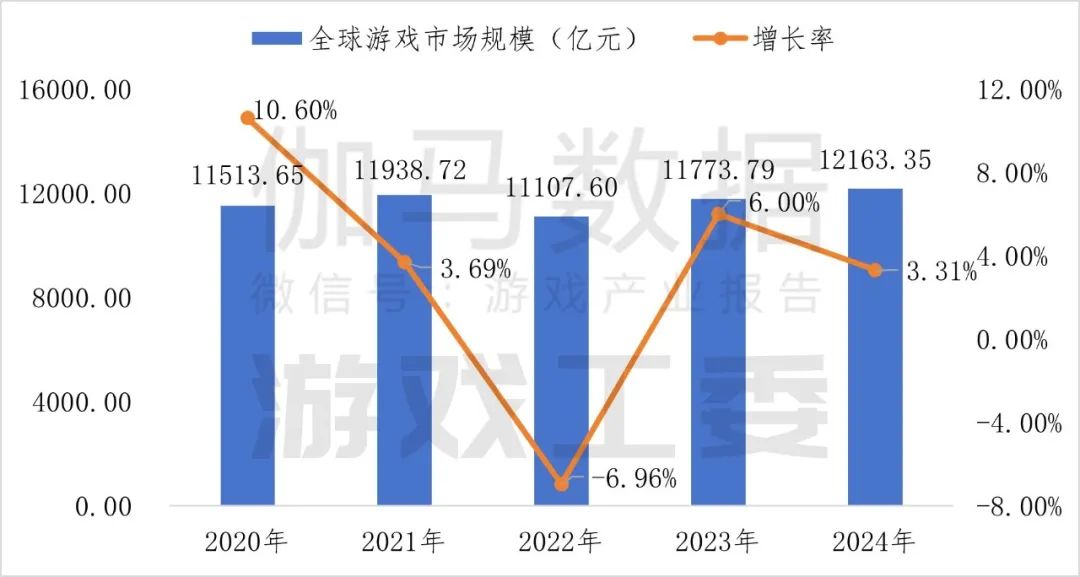 九游app：伽马数据：2024年中国自主研发游戏海外实际销售收入同比增长1339%至18557亿美元