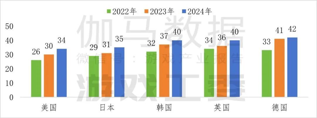 九游app：伽马数据：2024年中国自主研发游戏海外实际销售收入同比增长1339%至18557亿美元(图9)