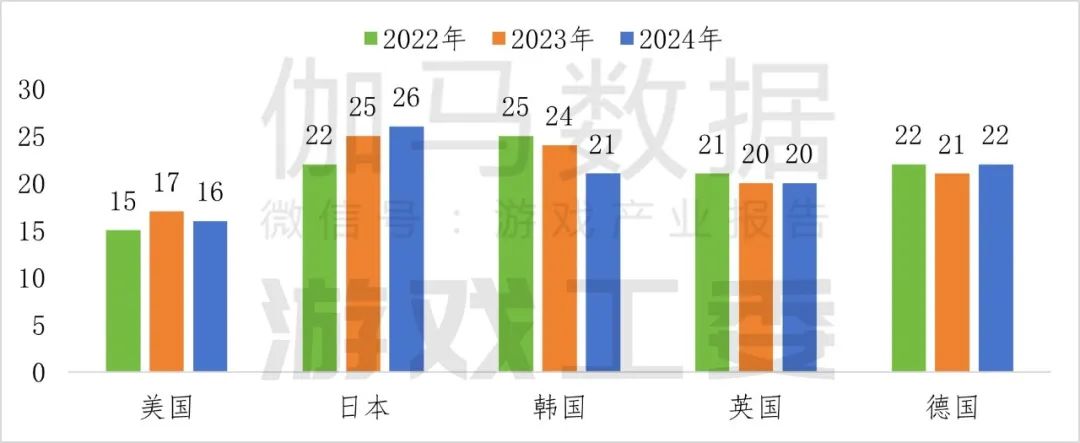 九游app：伽马数据：2024年中国自主研发游戏海外实际销售收入同比增长1339%至18557亿美元(图8)